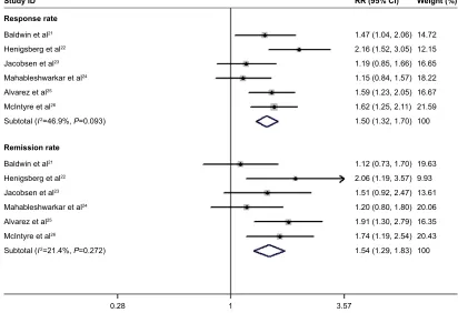 Table 1 Baseline characteristics of patients in the trials included in the meta-analysis