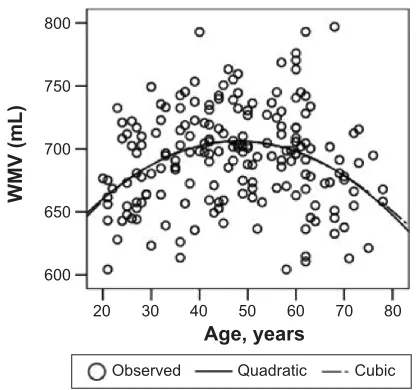 Table 8 correlation of age and white matter volume by region of interest (rOi) and sex