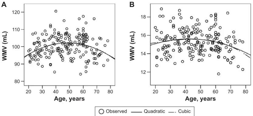 Figure 9 Plots of white matter volume (WMV) versus age (including best-fit regression lines).Notes: (A) Frontal lobe; (B) occipital lobe.