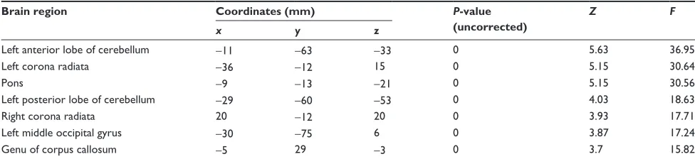 Figure 4 sex-related white matter volume changes between young adults and middle-aged adults.Notes: This figure reflects the comparison between middle-aged adults and young adults