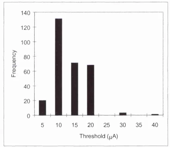 Fig. 3.4.1 Distribution histogram of 1C MS effects at each stimulation threshold.