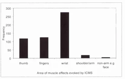 Fig. 3.4.2 Occurrence of ICMS-evoked muscle effects across all sessions.