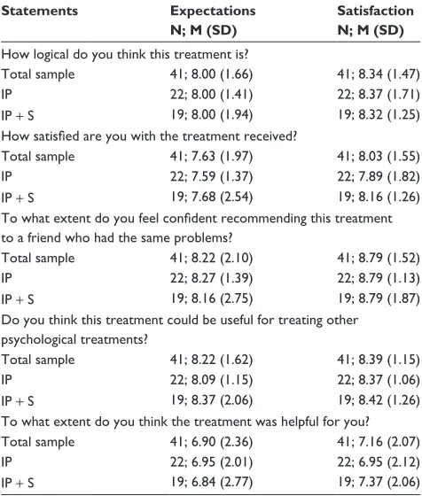 Table 3 Means and standard deviations for expectations (pretrial) and satisfaction (posttrial)