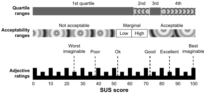 Figure 5 A comparison of mean SUS scores by quartile, adjective ratings and the acceptability of the overall SUS score.Abbreviation: SUS, System Usability Scale.