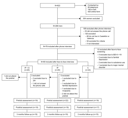 Figure 6 Flow chart.