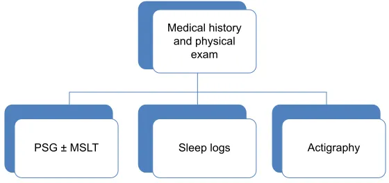 Figure 1 Diagnosis of sleep disturbances.Abbreviations: PSG, polysomnogram; MSLT, multiple sleep latency test.