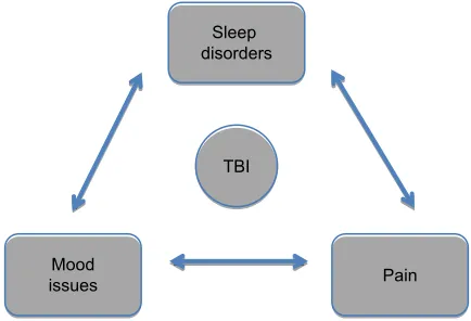 Figure 3 Relationship among sleep-related issues.Notes: Adapted from Neurologic Clinics; 30(4); viola-Saltzman M, watson NF; Traumatic Brain injury and Sleep Disorders; 1299–1312; Copyright 2012, with permission from elsevier.75Abbreviation: TBi, traumatic brain injury.