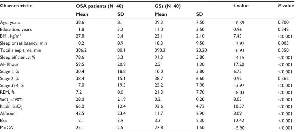 Table 1 Demographic and clinical data of patients with Osa and gss