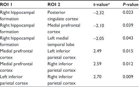 Figure 1 correlation matrix of the average time series of pairwise subregions within the DMN.Notes: The pictures represent the Fc results of the 28 pairs of DMN subregions in gss and patients with Osa respectively by one-sample t-test