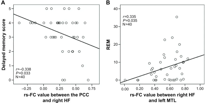 Figure 4 Scatter plots demonstrate significant correlations between the rs-FC of pairwise subregions within the DMN and OSA severity and neuropsychologic scores in patients with Osa.Notes: The rs-FC between the PCC and right HF displays significant negativ