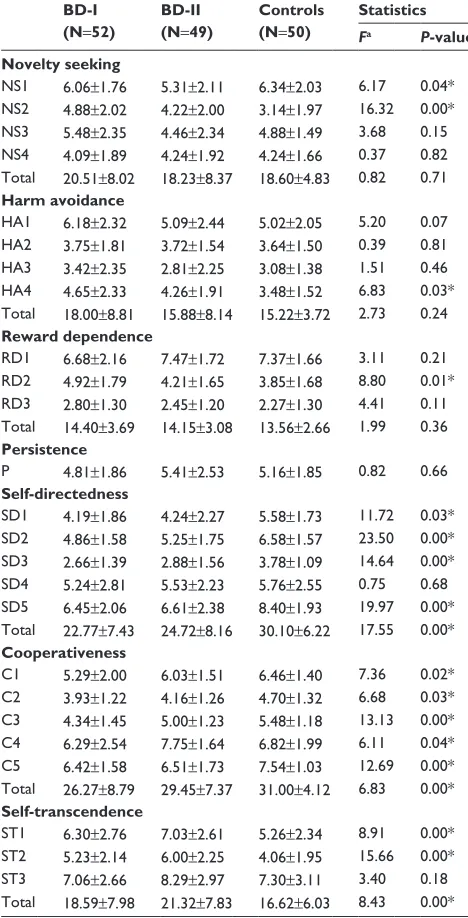 Table 1 Sociodemographic characteristics of the patients and controls