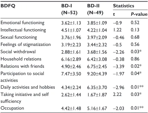 Table 4 comparison of impulsivity in patients with BD-i and BD-ii