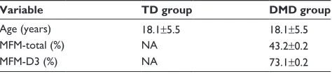 Table 1 subject age and MFM scale scores