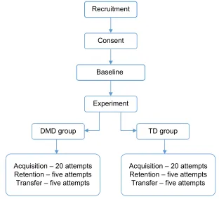 Figure 3 representation of the trial blocks for both groups.Note: error bars: 95% ci.Abbreviations: A1, first acquisition block; A2, second acquisition block; A3, third acquisition block; A4, fourth acquisition block; CI, confidence interval; DMD, Duchenne muscular dystrophy; r, retention test block; T, transfer test block; TD, typical development.