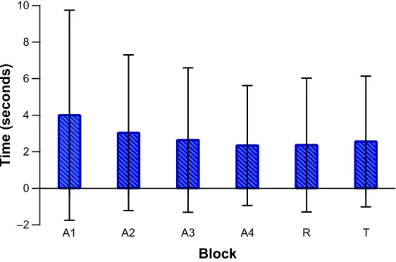 Table 2 Mean and standard deviations of the blocks in each study phase of the study. in addition the mean difference and 95% ci are also shown