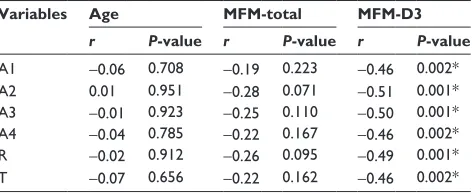 Table 3 Correlation coefficient considering trial blocks with age and functional scale results