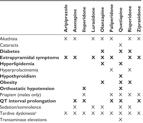 Table 1 Potential adverse events with select first-line atypical antipsychotics