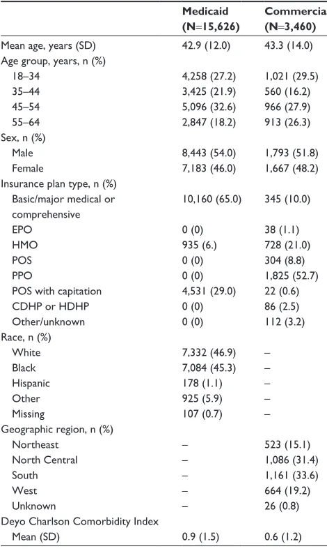 Table 2 Patient demographics and characteristics