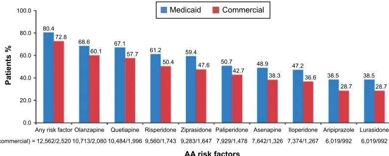 Figure 1 Proportion of schizophrenia patients with ae risk factors at baseline who were treated with aas associated with that ae.Note: Percentages represent the proportion of patients with an ae risk factor who were also prescribed an aa associated with that ae.Abbreviations: aas, atypical antipsychotics; ae, adverse event.