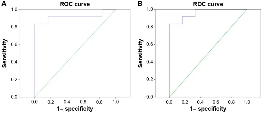 Figure 4 rOc curve analysis of mean reho signal values for altered regional brain areas.Notes: area under rOc curve for reho values =0.917 (95% ci 0.781–1, P=0.001) (A); area under rOc curve for reho values =0.958 (95% ci 0.887–1, P,0.001) (B).Abbreviations: ROC, receiver-operating characteristic; ReHo, regional homogeneity; CI, confidence interval.