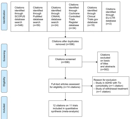Figure 1 Flow diagram of meta-analysis search.Abbreviations: ADHD, attention-deficit hyperactivity disorder; EU-CTR, EU Clinical Trials Register.