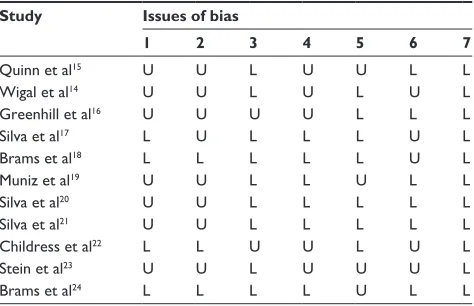 Table 2 Summary of risk of bias in clinical controlled trials of dexmethylphenidate in child and adolescent aDhD