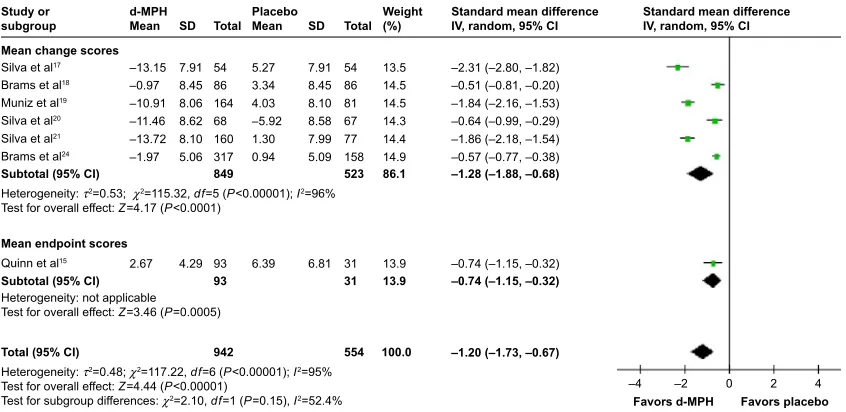 Table 3 Summary of quality in clinical trials of dexmethylphenidate in child and adolescent ADHD using the Jadad scale for reporting randomized controlled trials