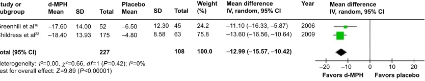 Figure 3 Forest plot comparison of mean-changed scores of ADHD rating scales (95% CI) for teacher rating in regular classrooms for child and adolescent ADHD: dexmethylphenidate vs placebo.Abbreviations: CI, confidence interval; IV, inverse variance; ADHD, attention-deficit hyperactivity disorder; d-MPH, dexmethylphenidate; SD, standard deviation.