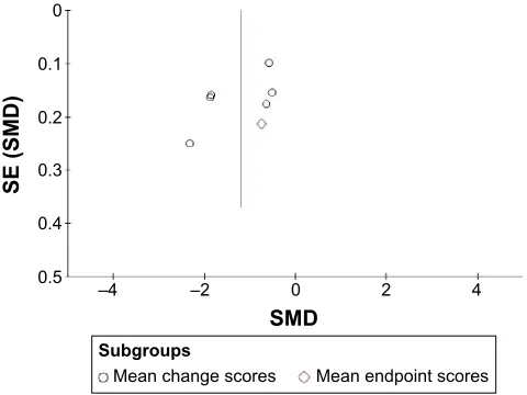 Figure 5 Comparison of relative risks (95% CI) for clinical response rates in child and adolescent ADHD: dexmethylphenidate vs placebo