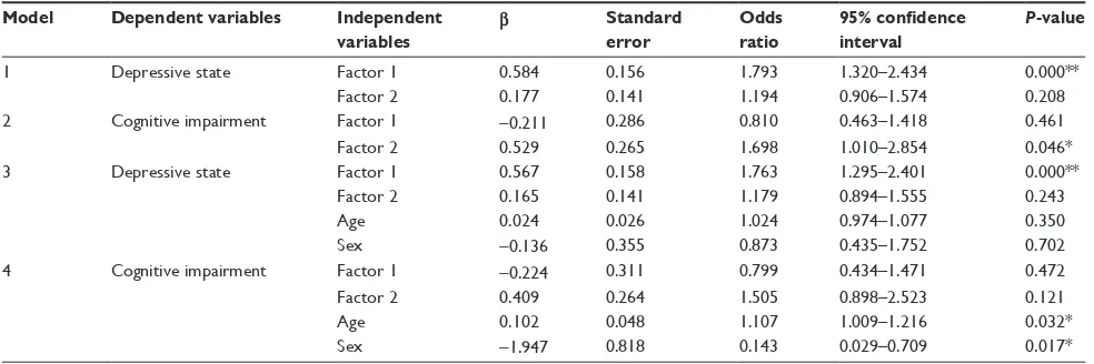 Table 3 results of logistic regression analysis