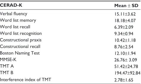 Table 2 results of ceraD-K and correlations between insulin level and ceraD-K score