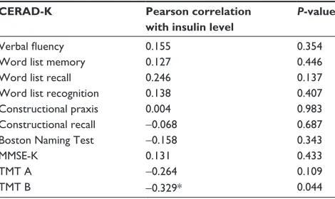 Table 3 correlations between insulin level and ceraD-K scores