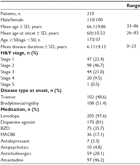 Table 1 Demographic, clinical, and medical characteristics for our subjects