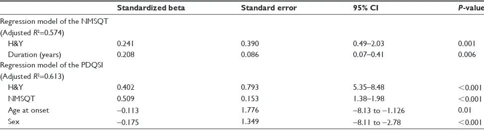 Table 3 correlations of scores of NMsQuest, hoehn and Yahr stage, and PDQsi