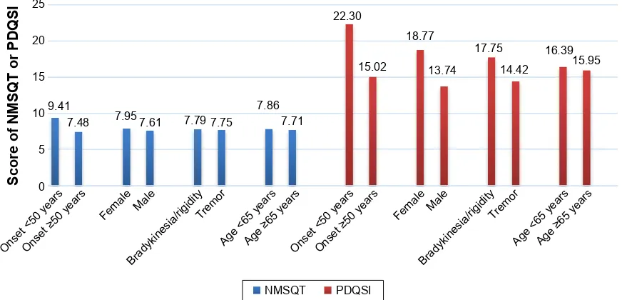 Figure 1 comparison of NMsQT and PDQsi between different groups of onset age, sex, disease at onset, and current age.Abbreviations: NMsQT, nonmotor symptoms questionnaire total score; PDQsi, 39-item Parkinson’s Disease Questionnaire summary index.