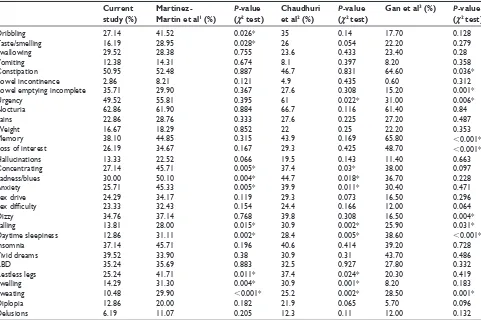 Table S2 correlations of clinical factors with NMsQT, subdomains, and PDQsi