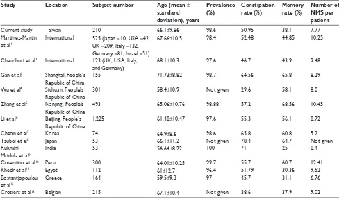 Table S3 NMs prevalence and rate of constipation and memory symptoms in other studies