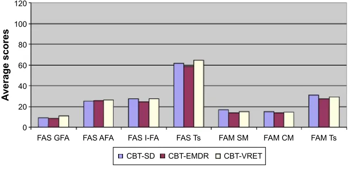Figure 2 average scores on the FaM and Fas subscales at cBT-sD, cBT-eMDr, and cBT-VreT post-treatment.Abbreviations: FaM, Flight anxiety Modality; Fas, Flight anxiety situations; cBT-sD, cognitive behavioral therapy integrated with systematic desensitization; cBT-eMDr, cognitive behavioral therapy combined with eye movement desensitization and reprocessing therapy; cBT-VreT, cognitive behavioral therapy combined with virtual reality exposure therapy; gFa, generalized Flight anxiety; aFa, anticipatory Flight anxiety; i-Fa, in-Flight anxiety; sM, somatic Modality; cM, cognitive Modality; Ts, total score.