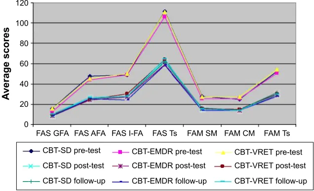 Figure 4 average scores on the FaM and Fas subscales at cBT-sD (n=22), cBT-eMDr (n=22), and cBT-VreT (n=21) pre-test, post-test, and follow-up.Abbreviations: FaM, Flight anxiety Modality; Fas, Flight anxiety situations; cBT-sD, cognitive behavioral therapy integrated with systematic desensitization; cBT-eMDr, cognitive behavioral therapy combined with eye movement desensitization and reprocessing therapy; cBT-VreT, cognitive behavioral therapy combined with virtual reality exposure therapy; gFa, generalized Flight anxiety; aFa, anticipatory Flight anxiety; i-Fa, in-Flight anxiety; sM, somatic Modality; cM, cognitive Modality; Ts, total score.