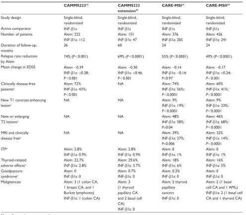 Table 1 Depicting the summary of study end points and major adverse effects of the randomized control trial