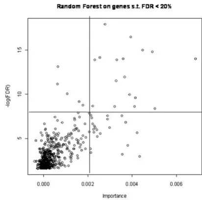 Figure 1Forestdifferential analysis) with the importance measure of Random Comparison of significance level (-log10 of the p-value in the Comparison of significance level (-log10 of the p-value in the differential analysis) with the importance measure of R