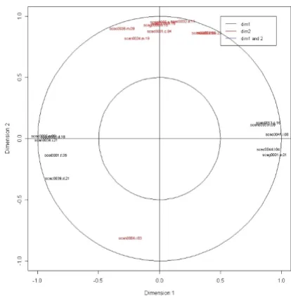 Figure 4their correlationGraphical representation of genes selected with sPLS and Graphical representation of genes selected with sPLS and their correlation