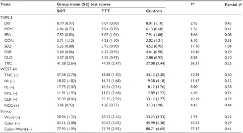 Table 2 summary of the postintervention standard scores for each group