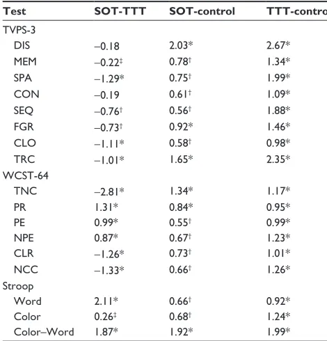 Table 3 Post hoc scheffé multiple comparisons at postintervention