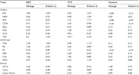 Table 4 summary of intervention gains and effect sizes for each group