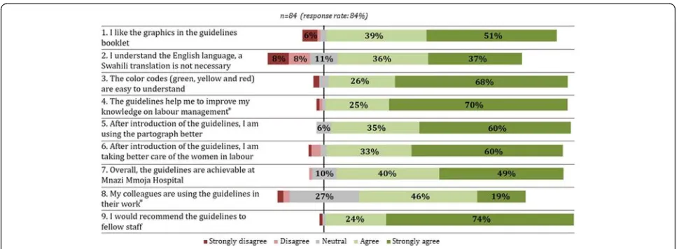 Fig. 4 Five-point Likert scale evaluation of health providers’ perceptions and use of the PartoMa guidelines 12 months after implementation.The respondents included 12 medical doctors and 23 nurse midwives in permanent positions at the Department of Obstet