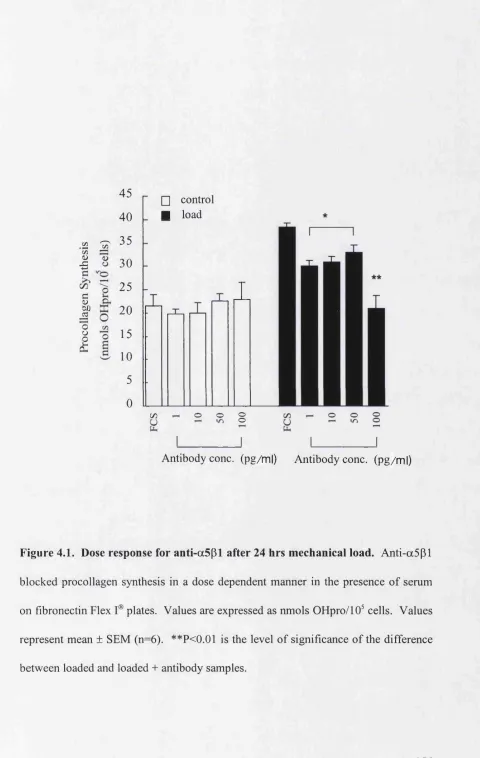 Figure 4.1. Dose response for anti-aSpl after 24 hrs mechanical load. A nti-a5pl 