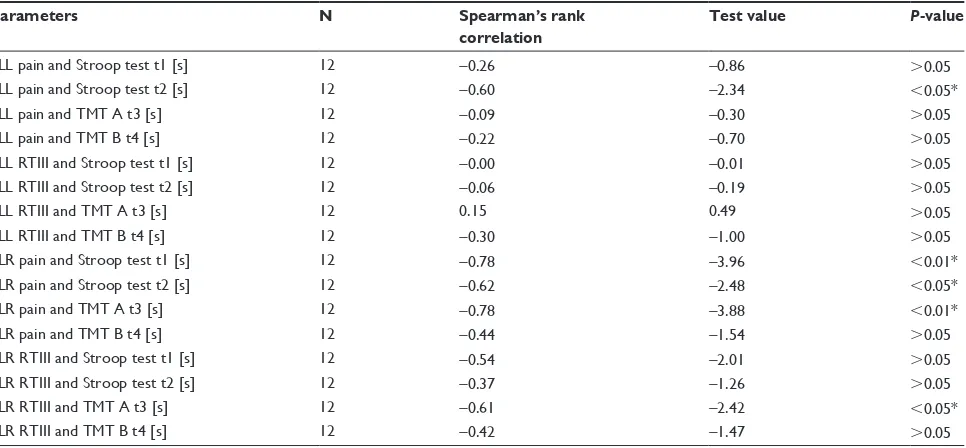 Figure 4 The relationship between PANSS N scores and the intensity of current needed to elicit nociceptive reflex in the right lower limb in patients with schizophrenia.Note: spearman’s rank correlation.Abbreviations: PANSS N, Positive and Negative Syndrome Scale Negative Synd- rome subscale; RTIII, nociceptive reflex.