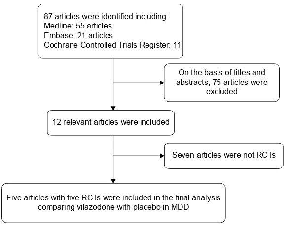 Figure 1 Flow diagram of the study-selection process.Abbreviations: RCTs, randomized controlled trials; MDD, major depressive disorder.