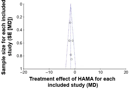 Figure 2 Funnel-plot analysis to detect publication bias.Notes: each circle represents the indicated association between treatment effect and sample size for an individual study.Abbreviations: MD, mean difference; SE, standard error.